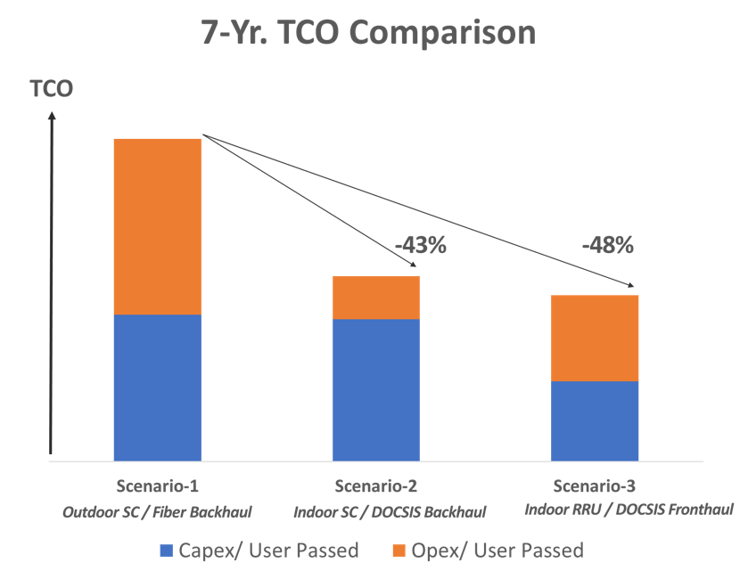 Figure-B: Summary of 7-Yr. TCOs across 3 Deployment Scenarios