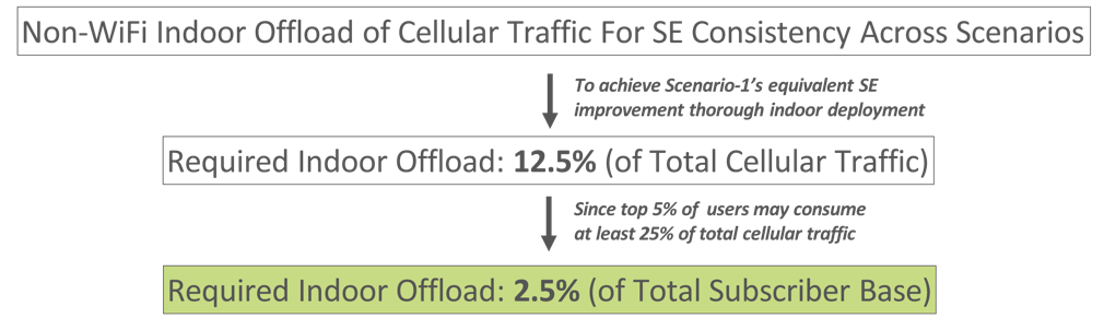 Figure-A: Determining Scale of Deployment for Indoor Use Cases