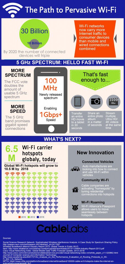 CableLabs Wi-Fi Infographic