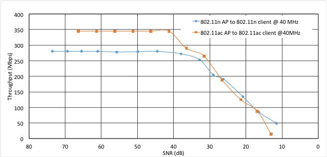 Wifi Attenuation Chart