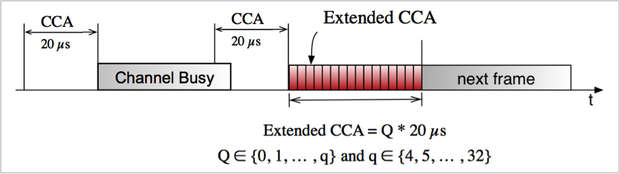 Figure 1 - EU Load Based Equipment LBT Rules