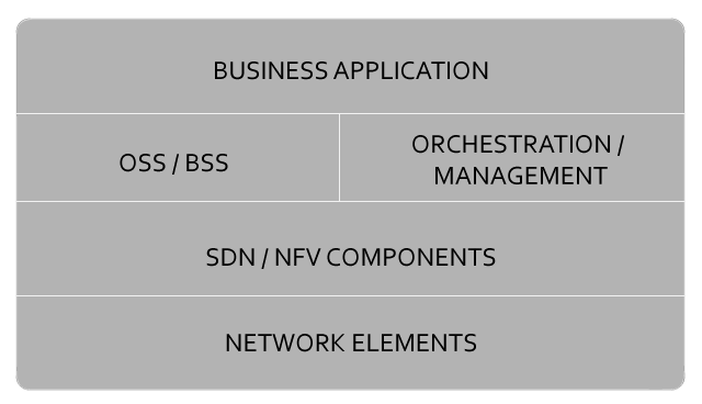 Typical Enterprise Architecture