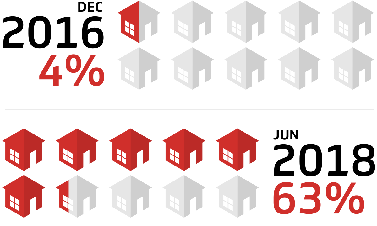 Figure 4: Cable Gigabit Service Availability in the United States