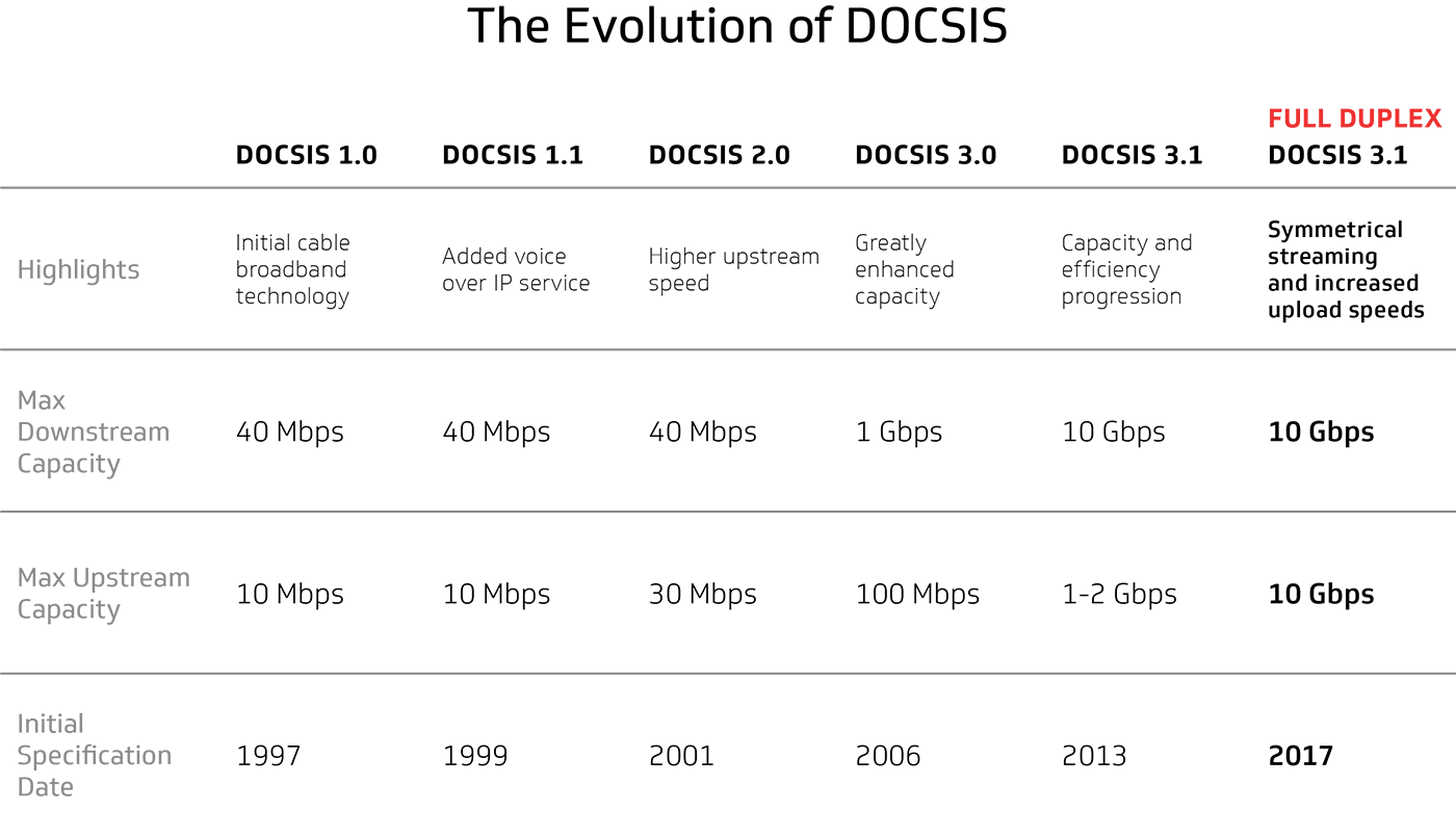 Table 1: The evolution of DOCSIS® technology