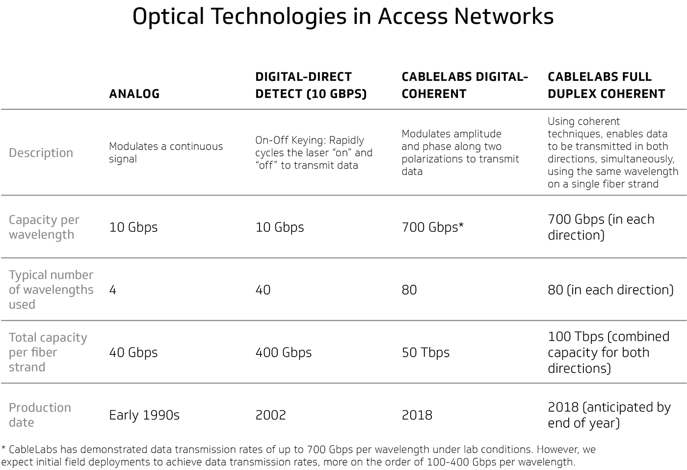 Table 2: Comparing performance of optical technologies in access networks