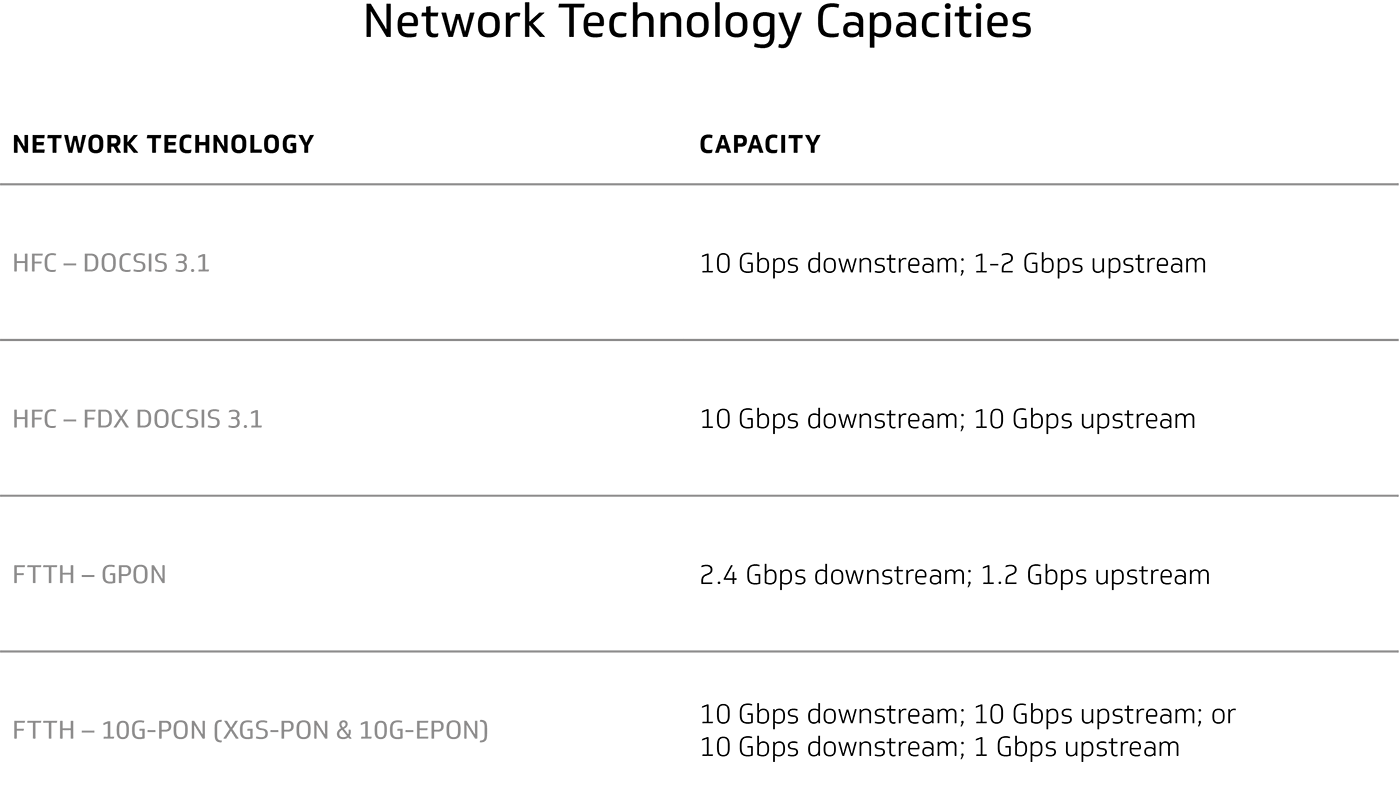 Table 3: Comparison HFC DOCSIS technologies and FTTH PON technologies