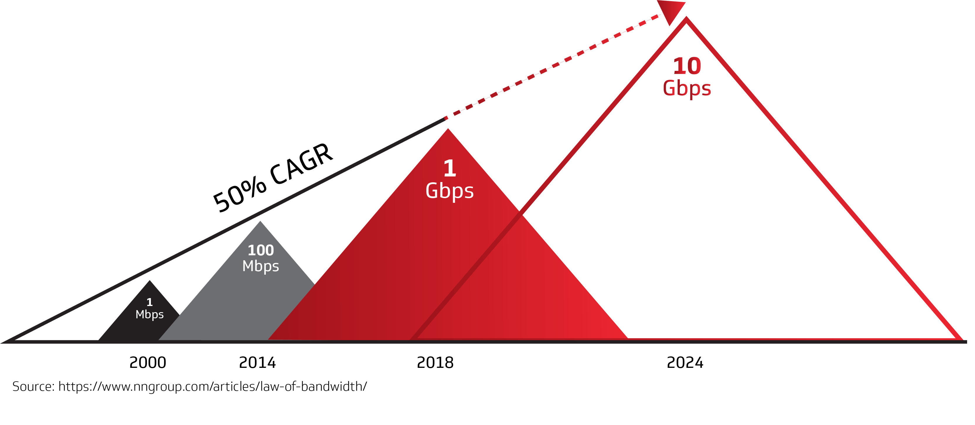 Figure 1: Historic, Current, and Future Available Broadband Speeds – Nielsen’s Law