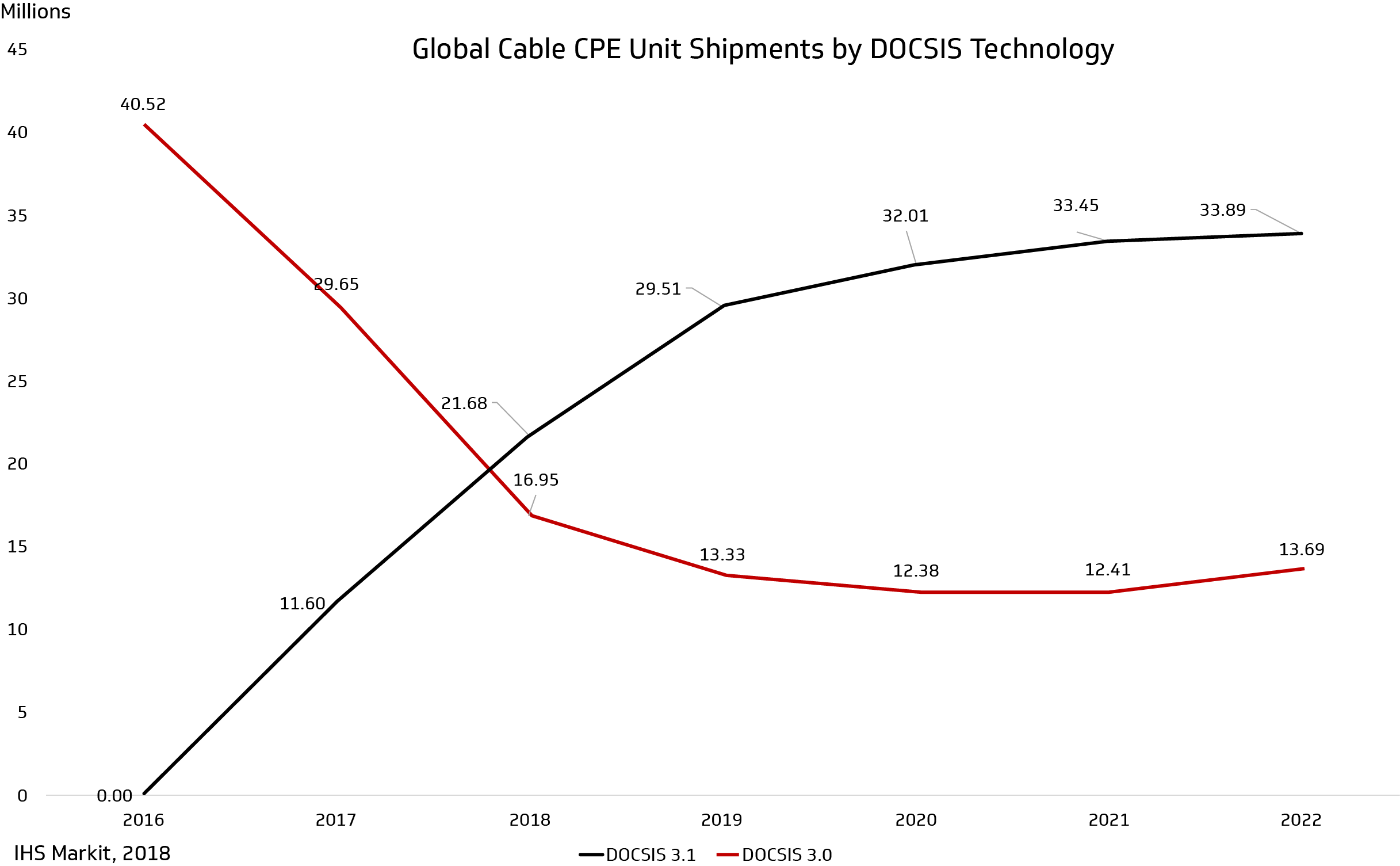 Figure 3: Global cable customer premise equipment (CPE) units shipped and projected through 2022