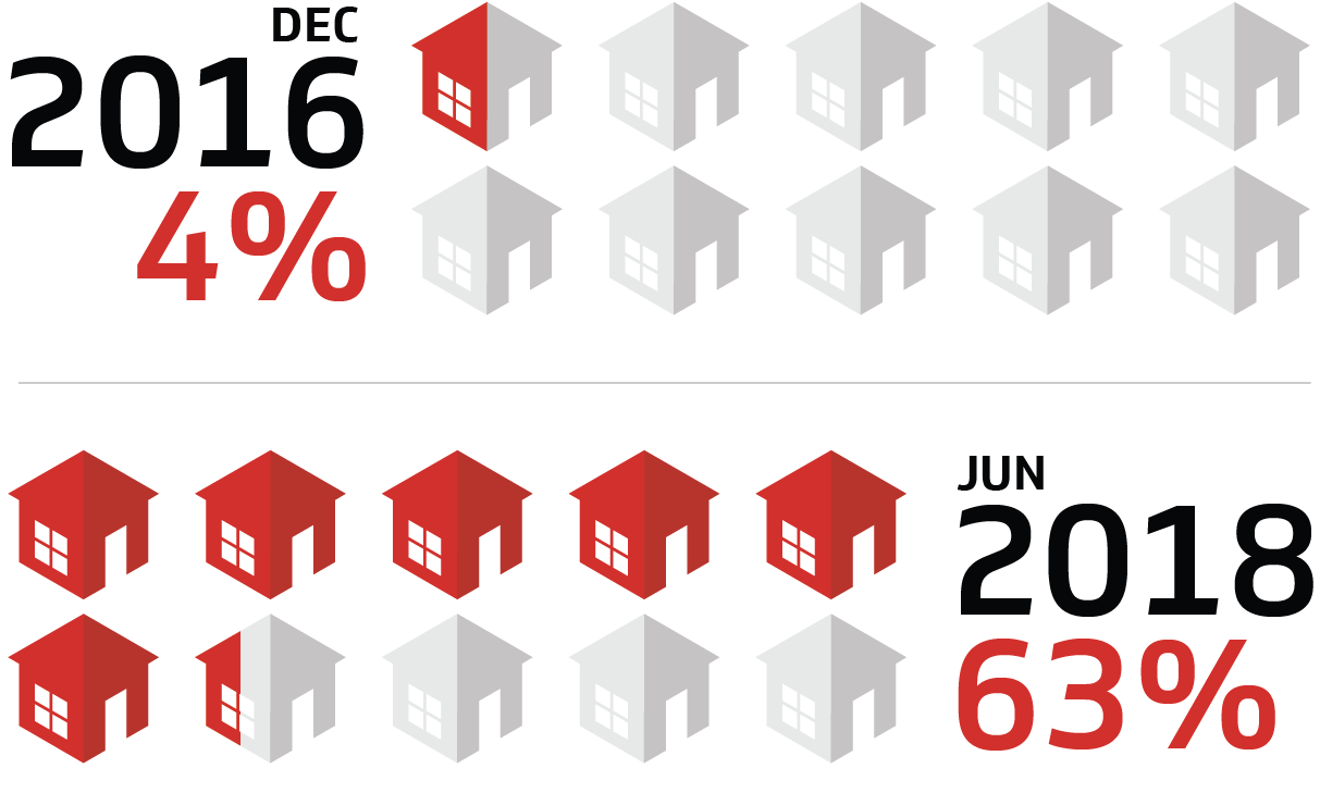 Figure 4: Cable Gigabit Service Availability in the United States