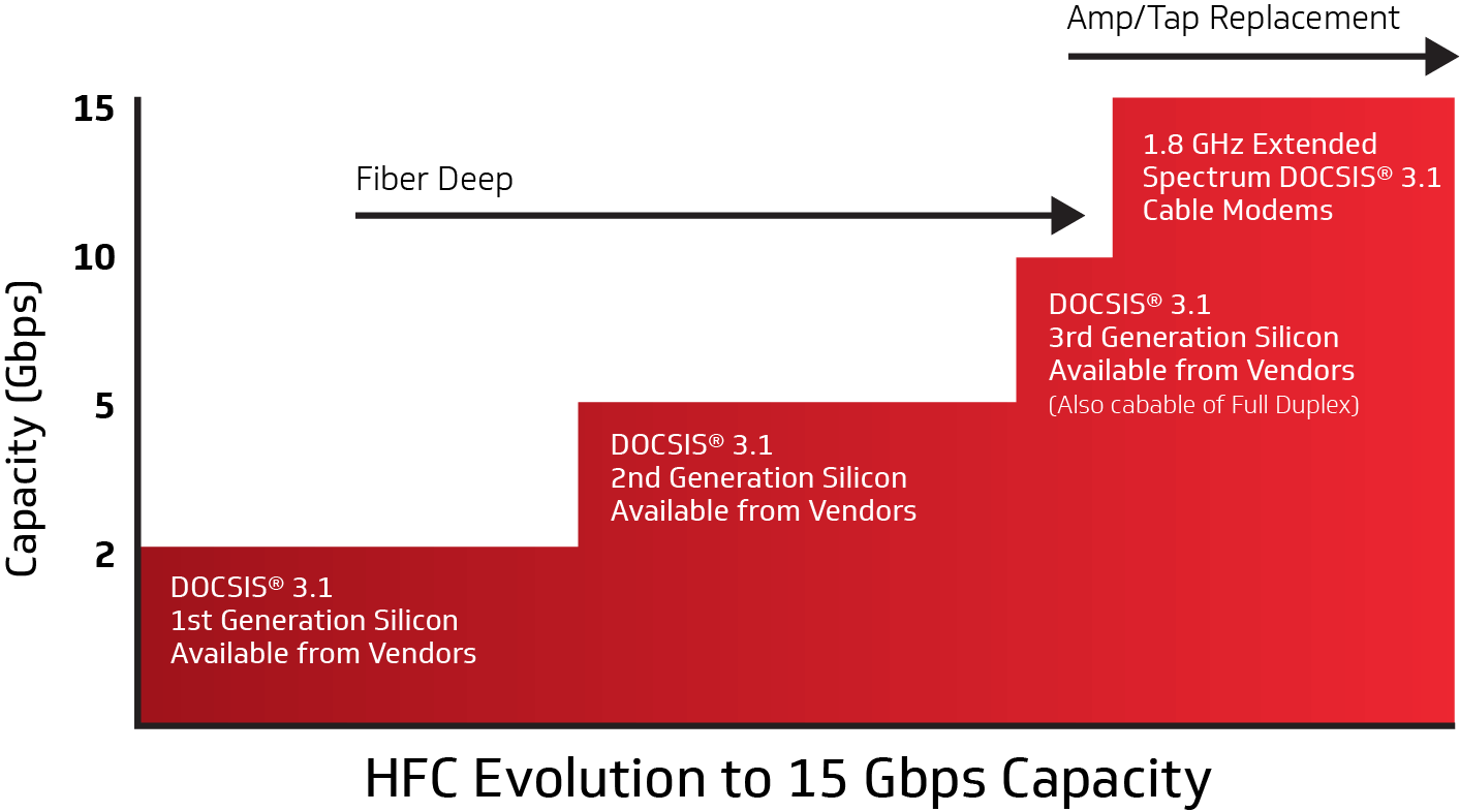 Figure 5: Evolving HFC capacity to 15 Gbps