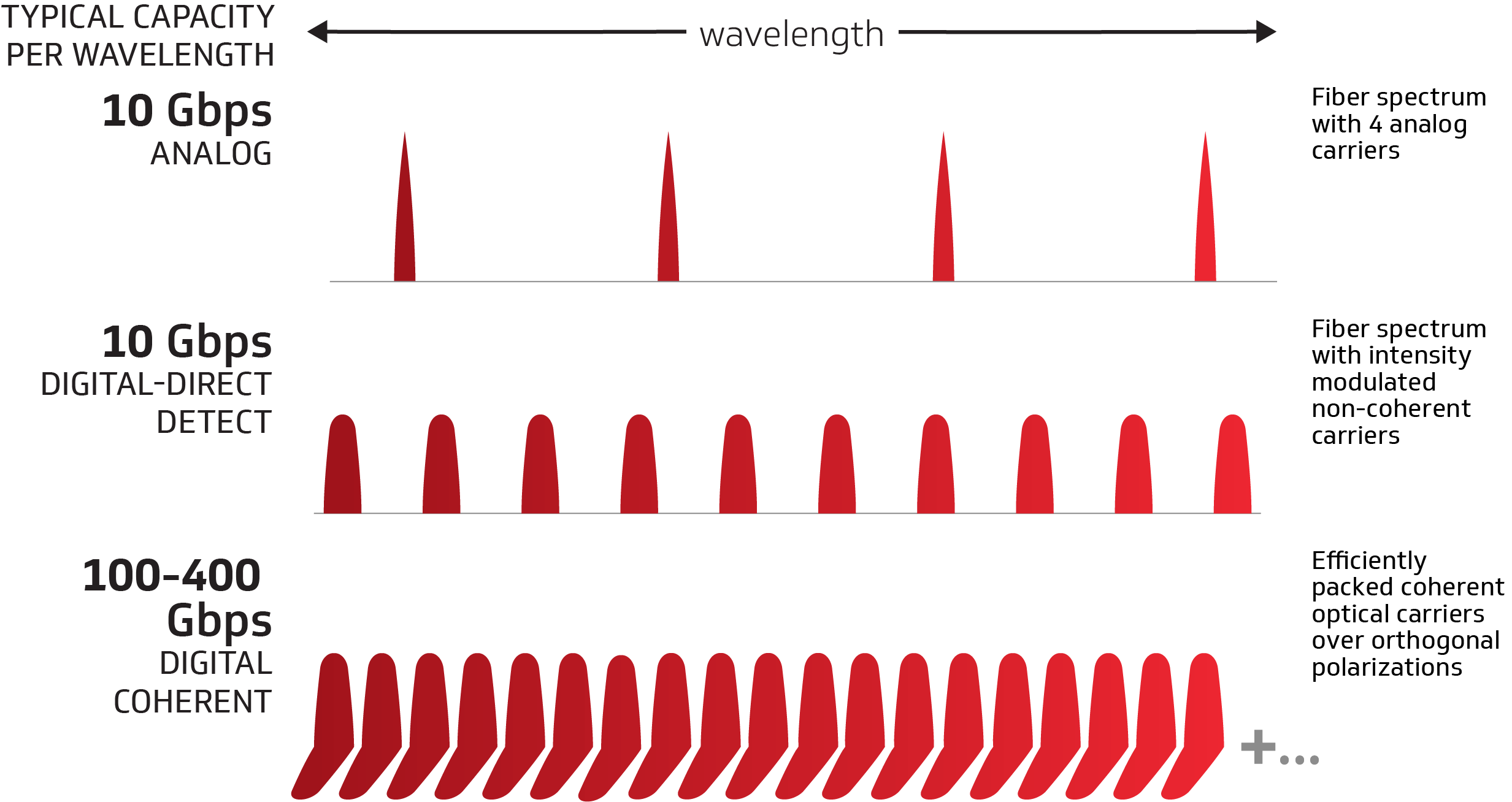 Figure 6: Comparison of optical modulation techniques in the access network