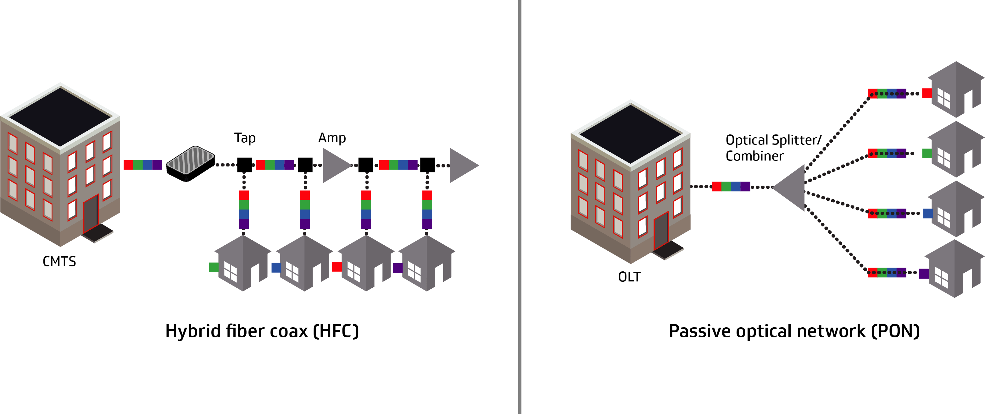 Figure 8: Comparison between HFC and FTTH (PON) access network architectures