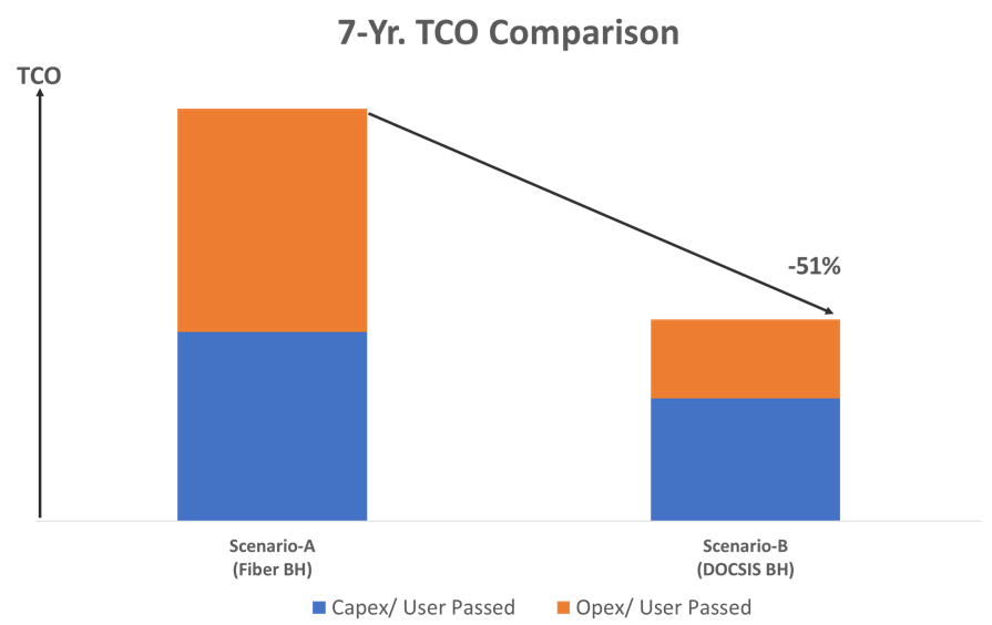 Figure 2: Summary of 7-Yr. TCO between 2 Deployment Scenarios of Outdoor Use Case