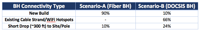 Table 1: Backhaul Connectivity Type Distribution Assumed for Base Case