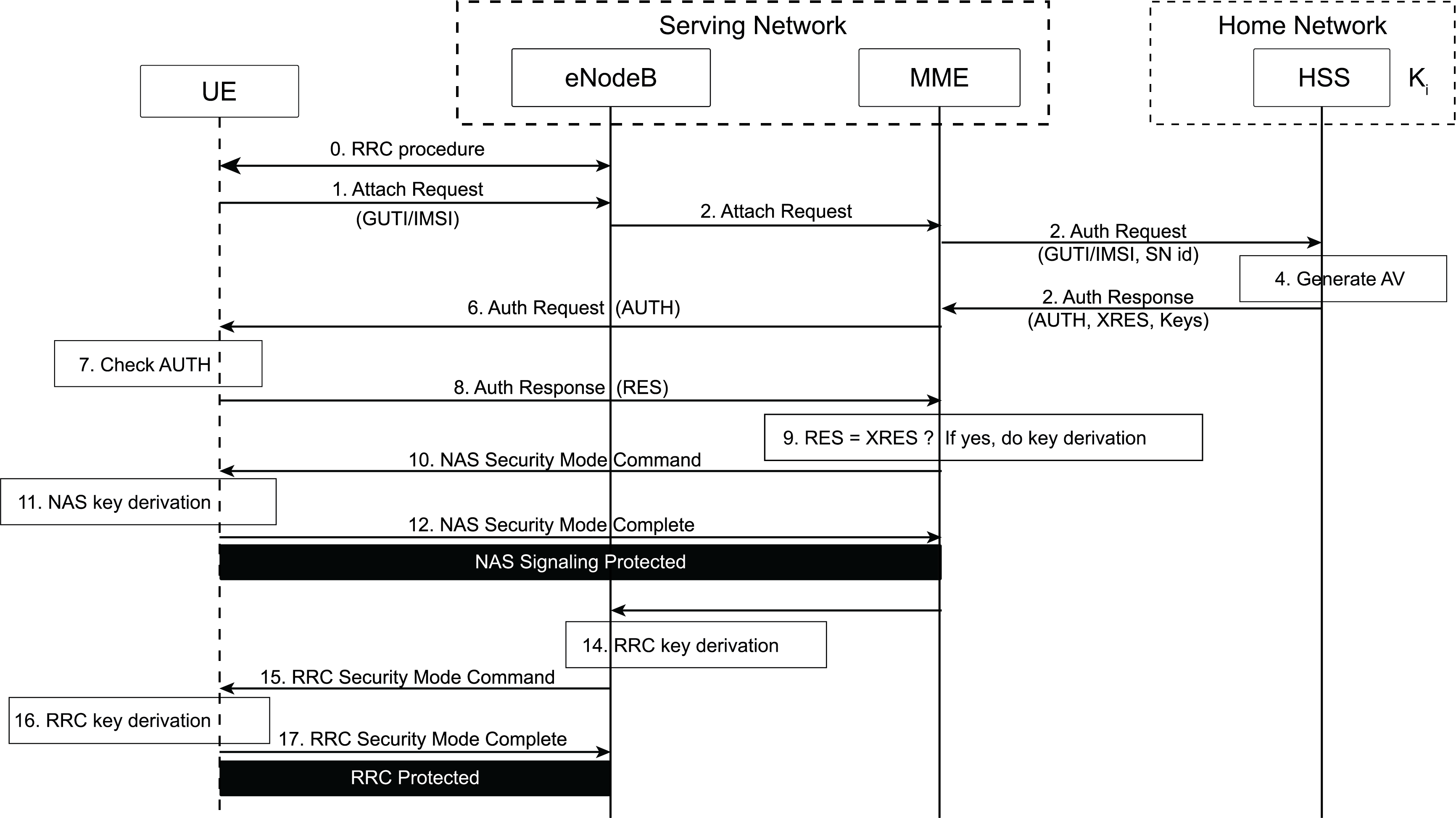 Figure 2 – LTE Authentication Procedure