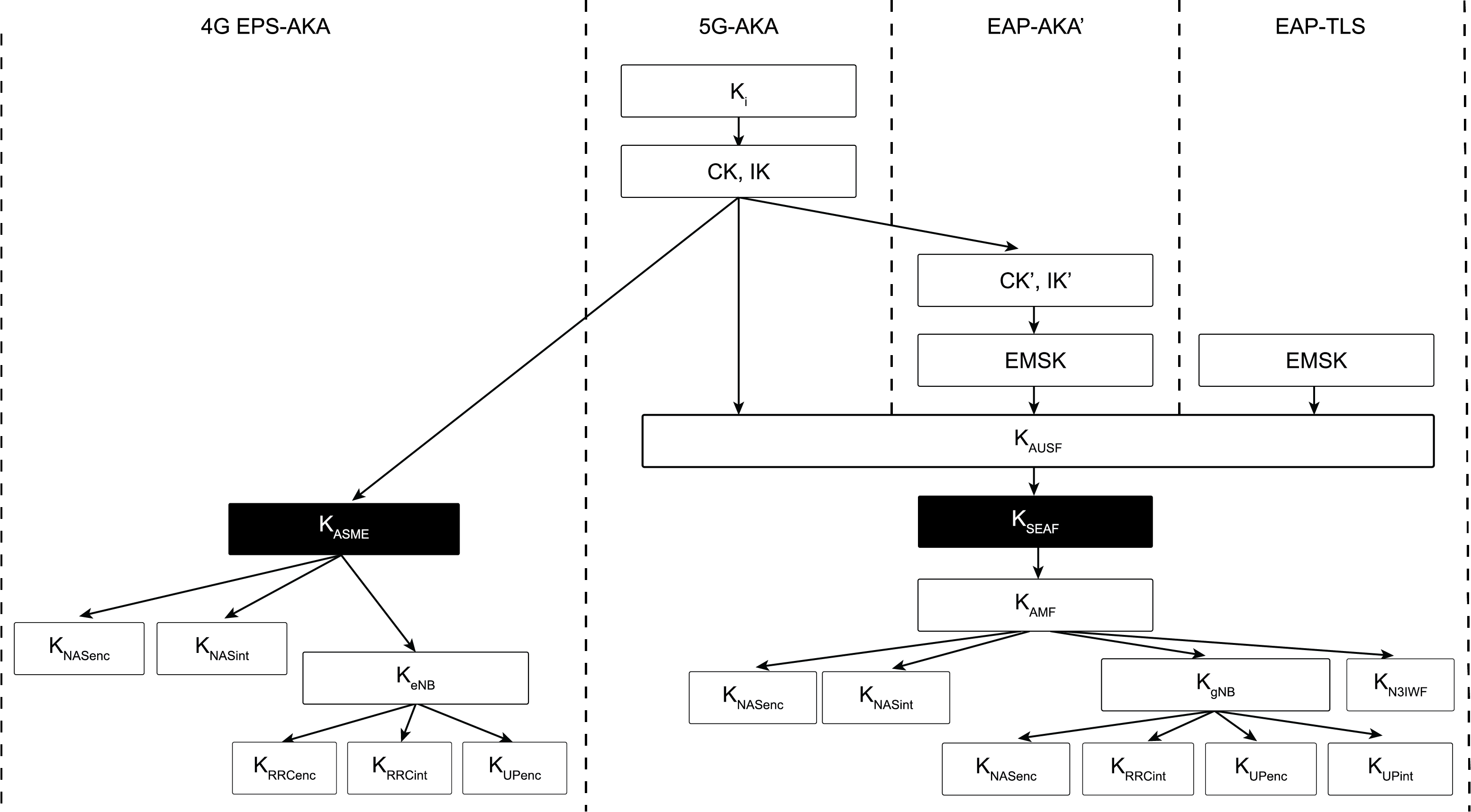 Figure 5 – Key Hierarchy in 4G and 5G