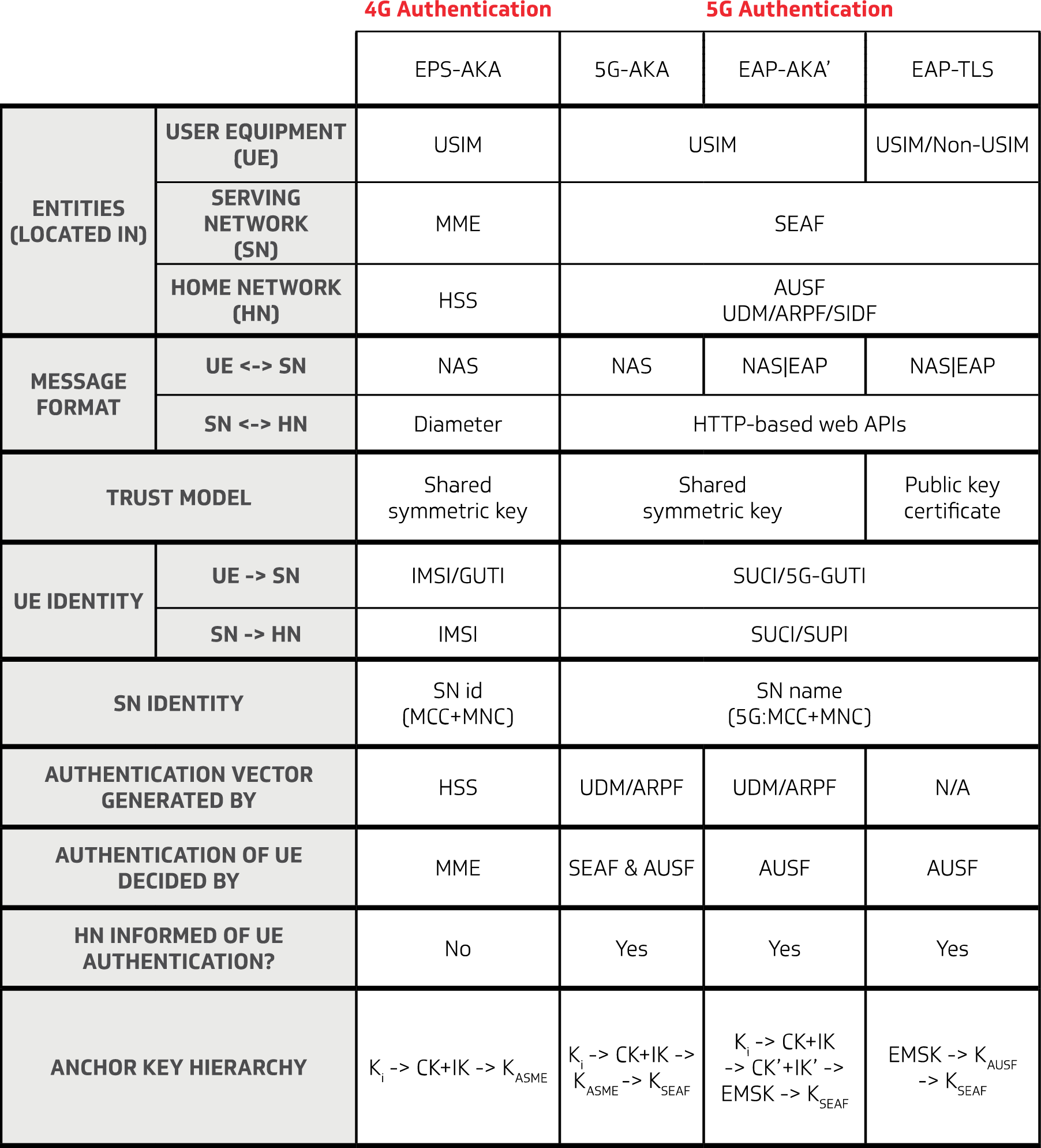 Table 1 – Comparison of 4G and 5G Authentication Methods