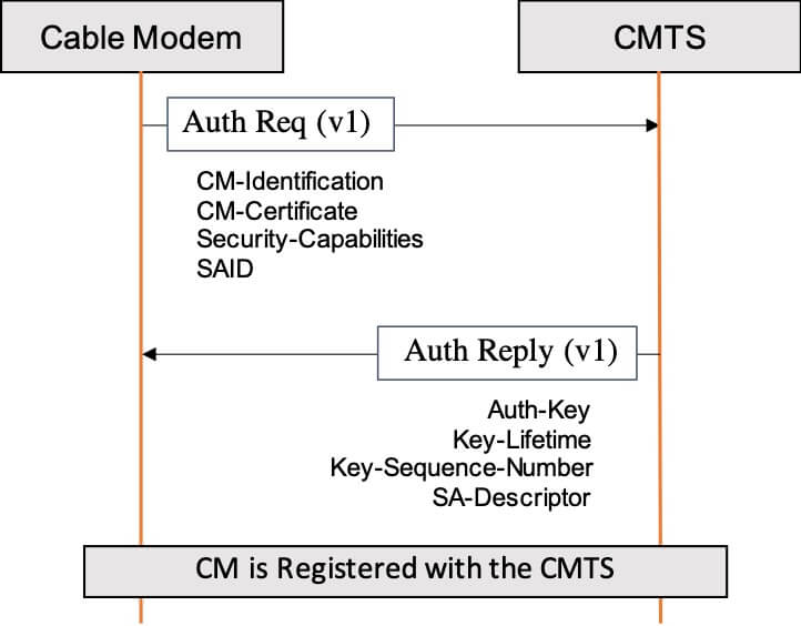 BPI Plus Authentication Flow