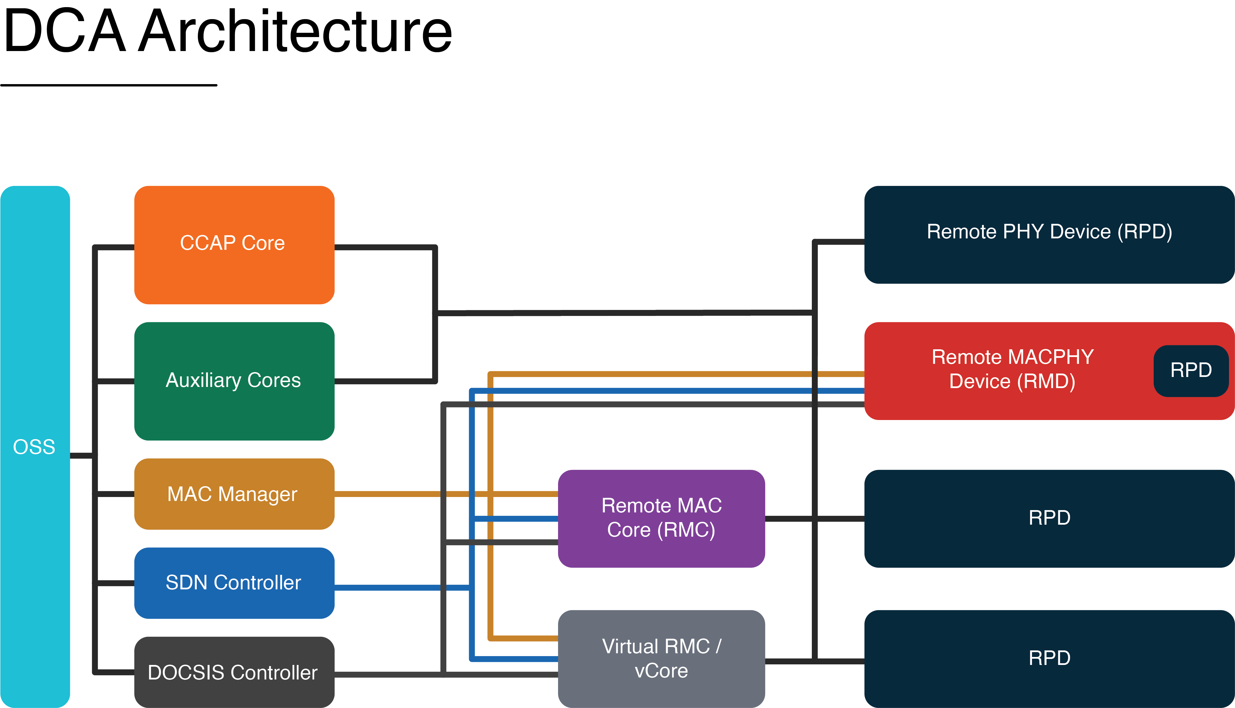 Figure 1: FMA & R-PHY Architecture