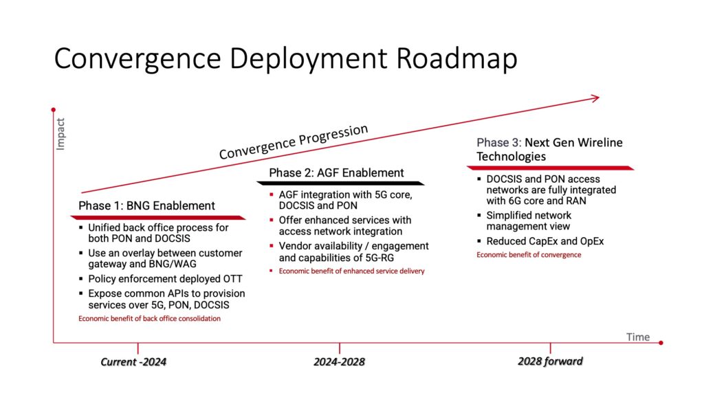 Wireline-Wireless Convergence Deployment Roadmap