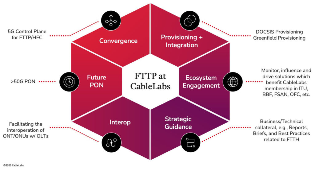 FTTP at CableLabs
