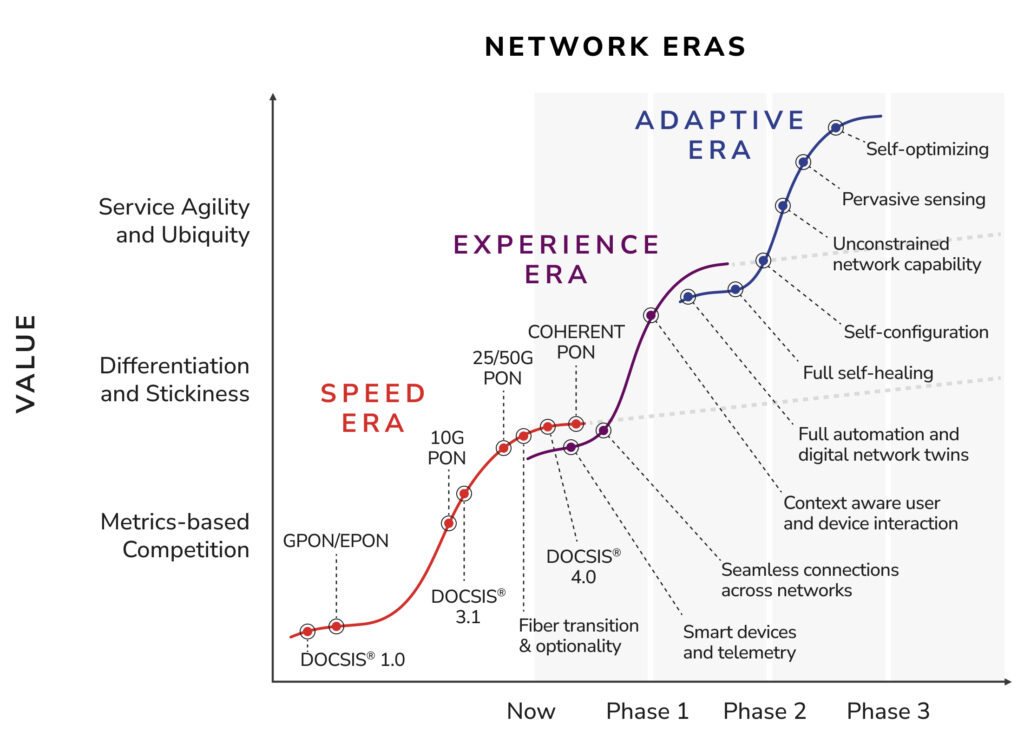 CableLabs Technology Vision Eras of Broadband Network Innovation
