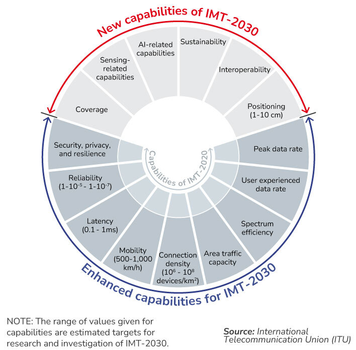 6G Network Capabilities