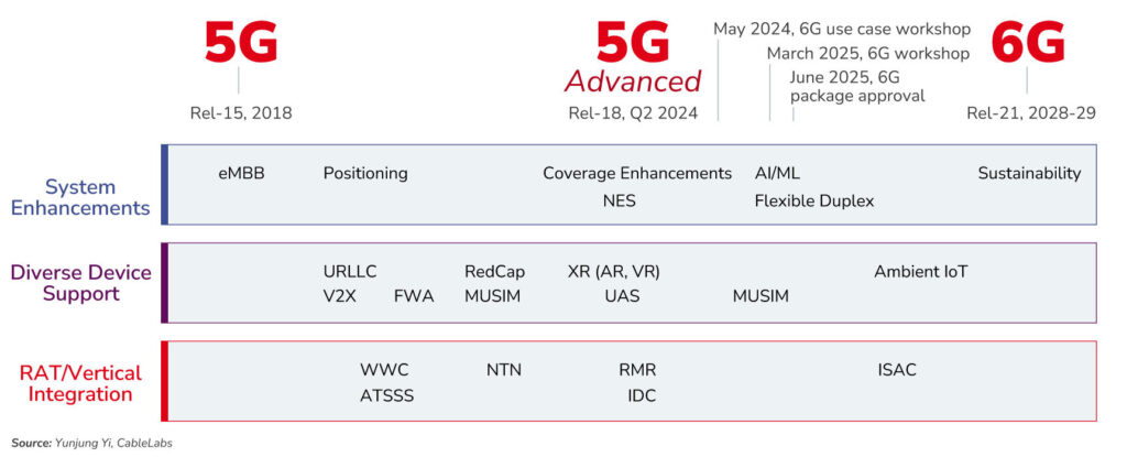 6G Network Timeline