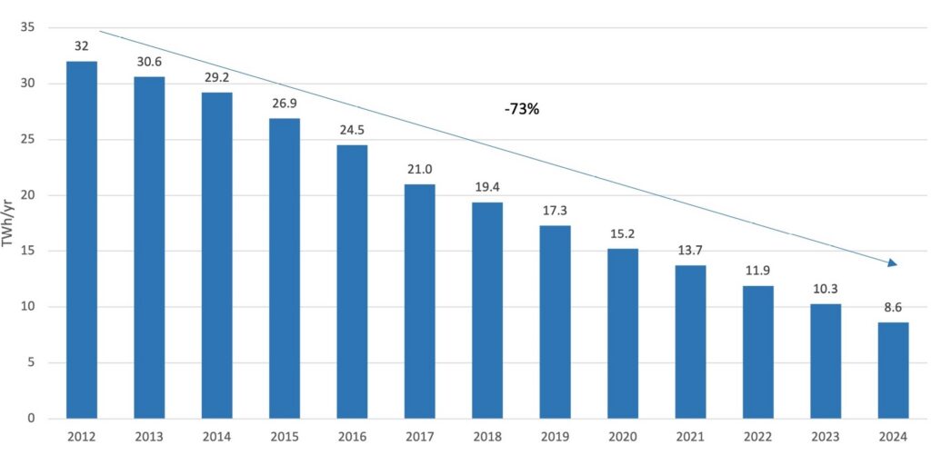 Voluntary Agreements Set-Top Box Energy Efficiency Chart 2