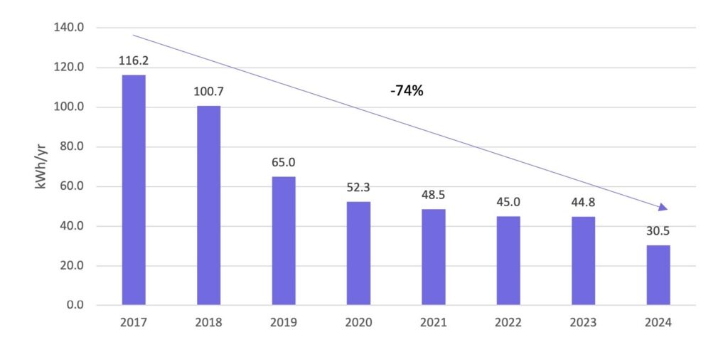 Voluntary Agreements Set-Top Box Energy Efficiency Chart 3