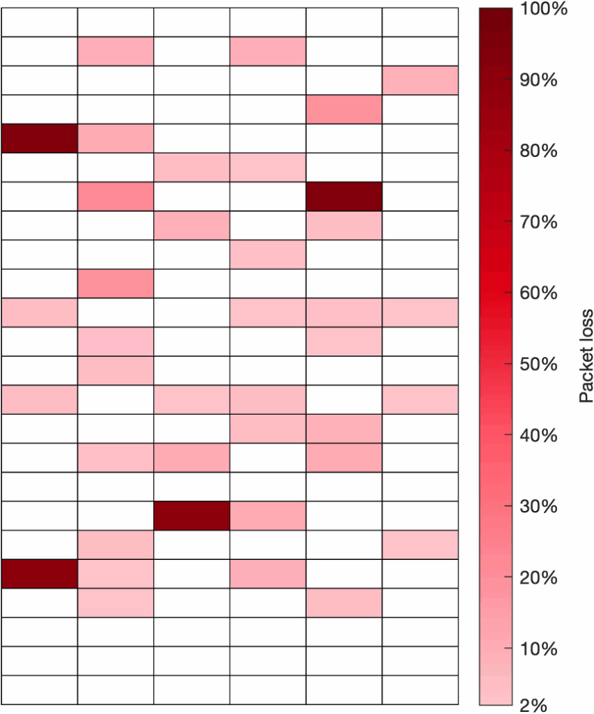 6 Ghz Spectrum — Packet Loss